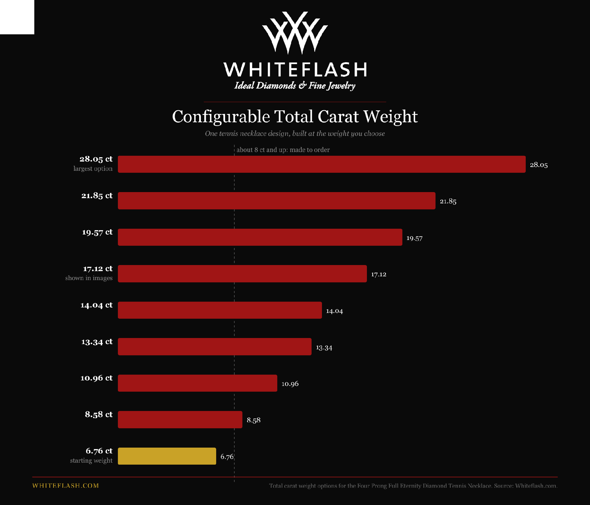 Whiteflash bar chart showing configurable total carat weights for a four-prong diamond tennis necklace, ranging from 6.76 to 28.05 carats, with the 17.12-carat option shown in the product images.